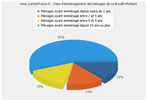 Date d'emménagement des ménages de Le Brouilh-Monbert